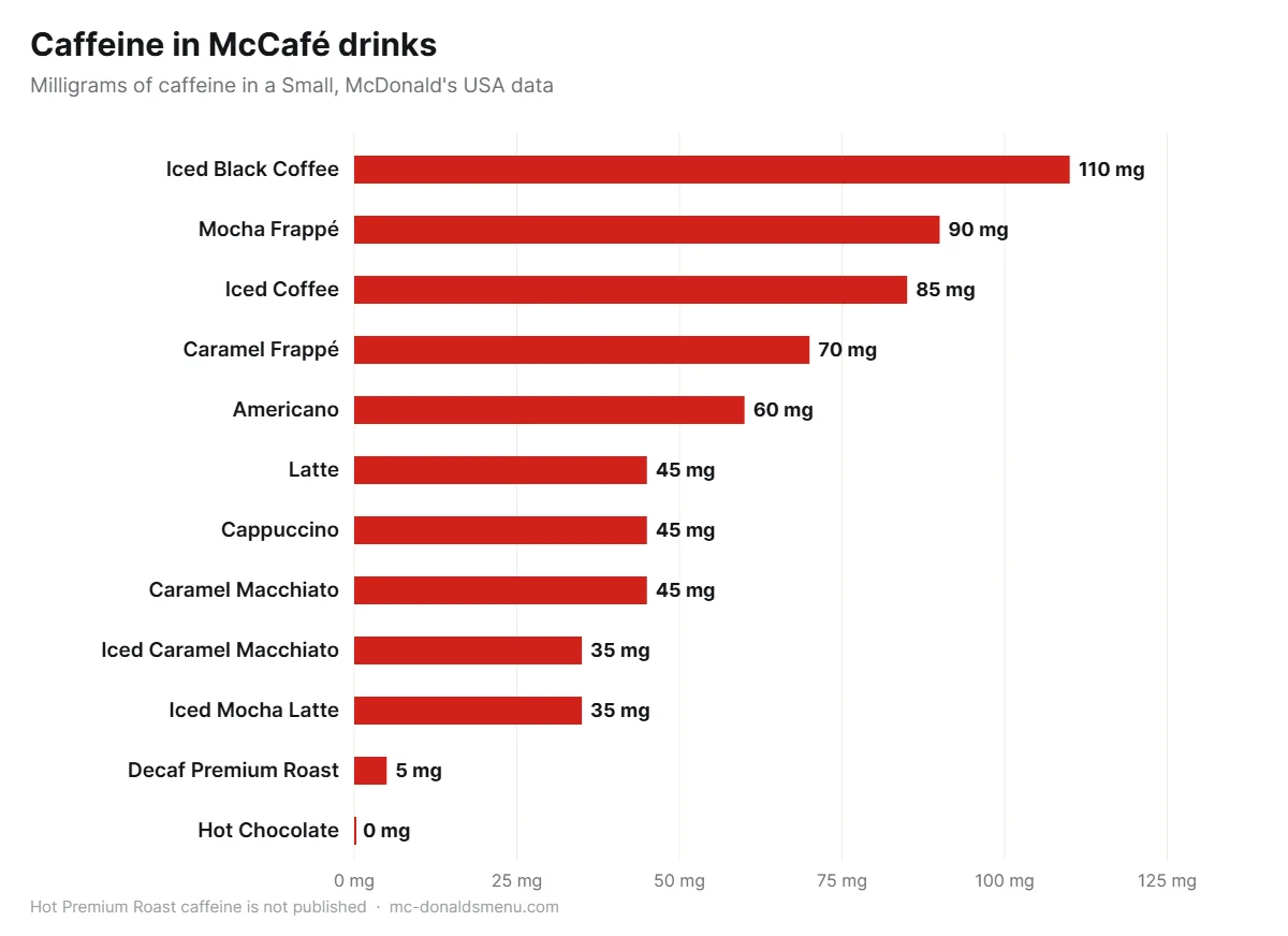McCafé menu caffeine chart: milligrams of caffeine in each Small McCafé drink
