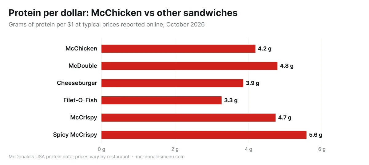 McChicken price and protein per dollar compared with the McDouble, Cheeseburger, Filet-O-Fish, McCrispy and Spicy McCrispy