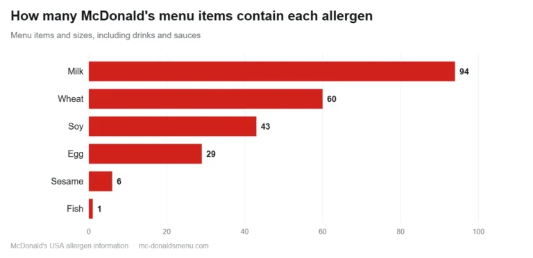 McDonald's allergen menu chart: number of items containing each allergen