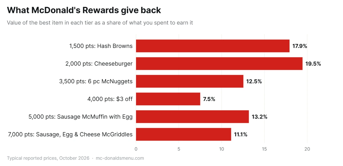 McDonald's Rewards value by points tier