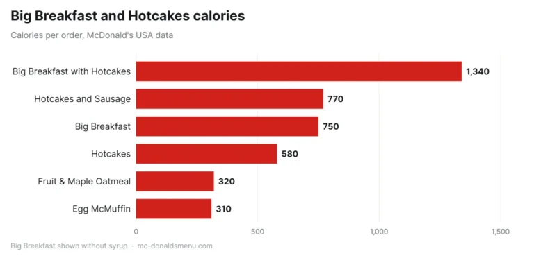 McDonald's Big Breakfast and Hotcakes calories compared with oatmeal and the Egg McMuffin