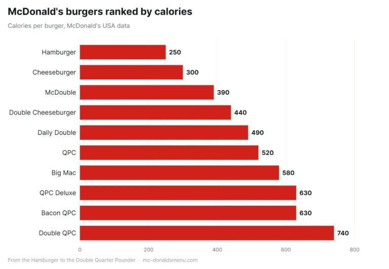 McDonald's burger menu ranked by calories, from Hamburger to Double Quarter Pounder
