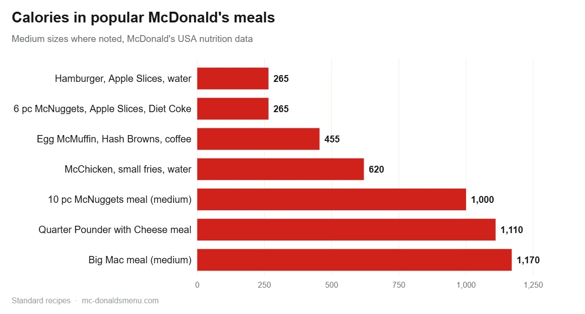 McDonald's calorie calculator: calories in popular McDonald's meals