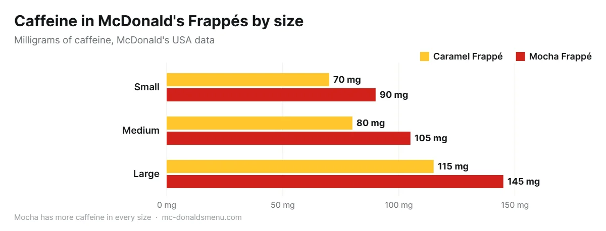 McDonald's Caramel Frappé and Mocha Frappé caffeine by size