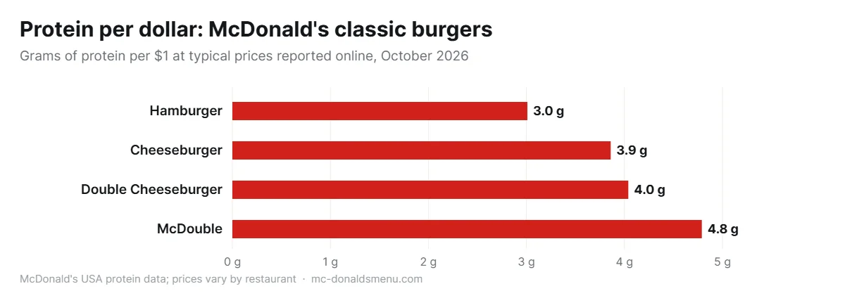 McDonald's cheeseburger price value: protein per dollar for the Hamburger, Cheeseburger, Double Cheeseburger and McDouble