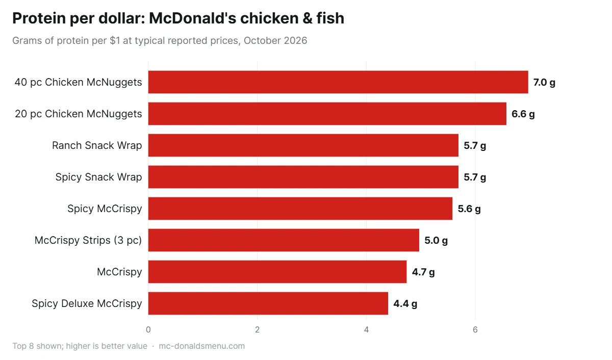 McDonald's chicken menu protein per dollar chart