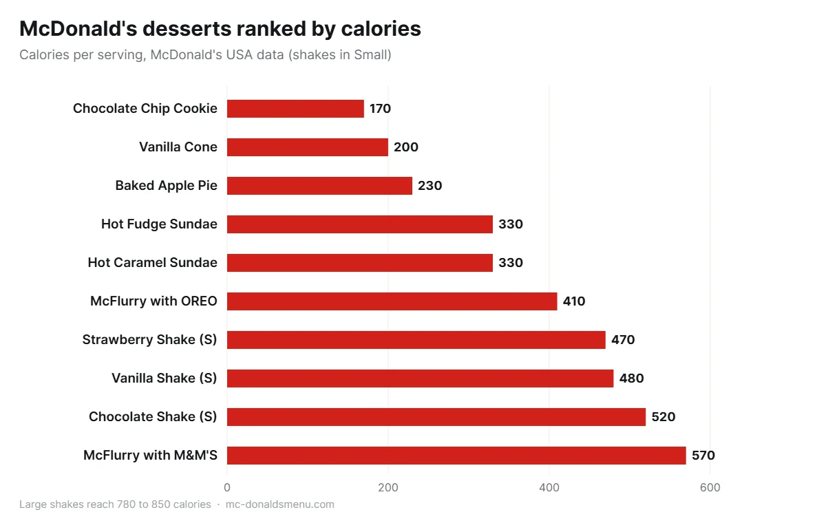 McDonald's desserts ranked by calories, from the Chocolate Chip Cookie to the M&M'S McFlurry