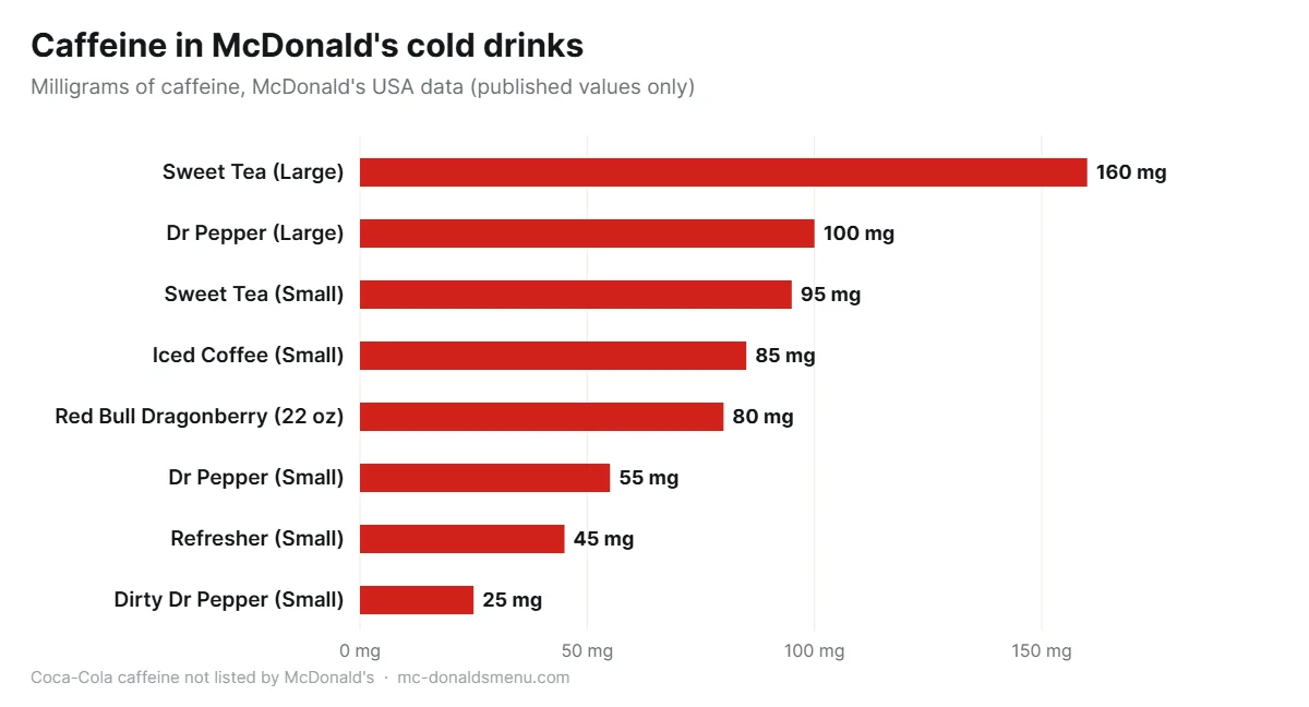 McDonald's drinks caffeine chart for sweet tea, Dr Pepper, iced coffee, Red Bull and Refreshers