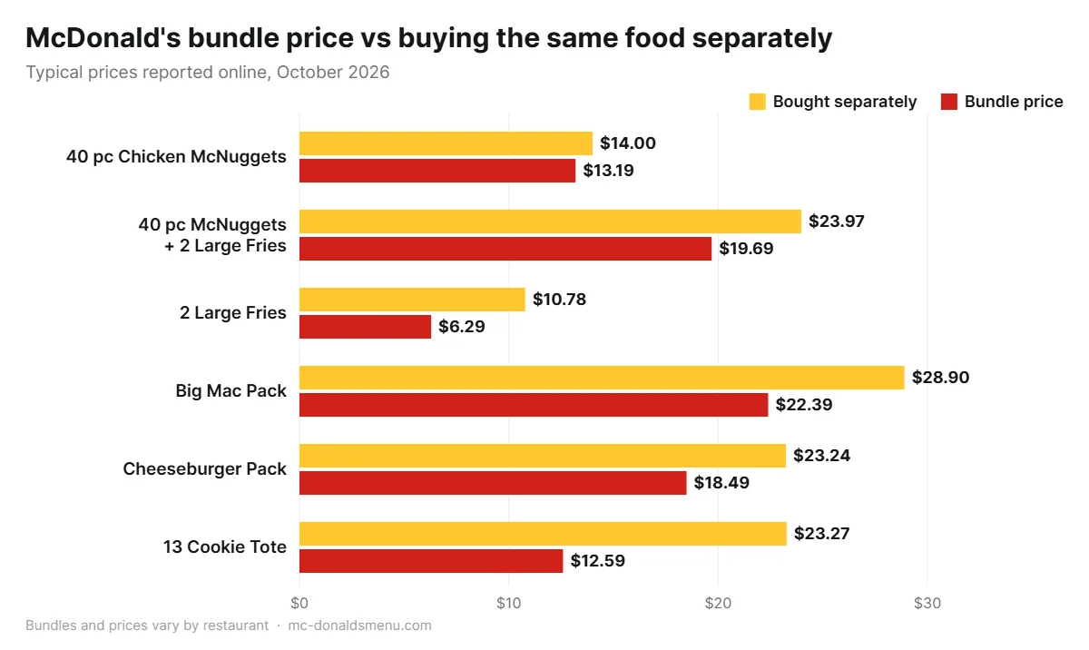 McDonald's family bundle and shareables prices compared with buying the same food separately