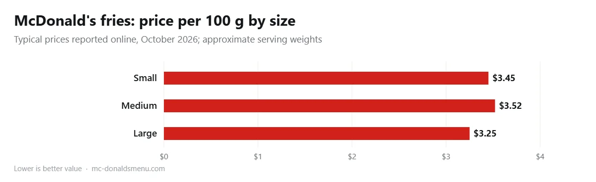 McDonald's fries price per 100 grams for Small, Medium and Large