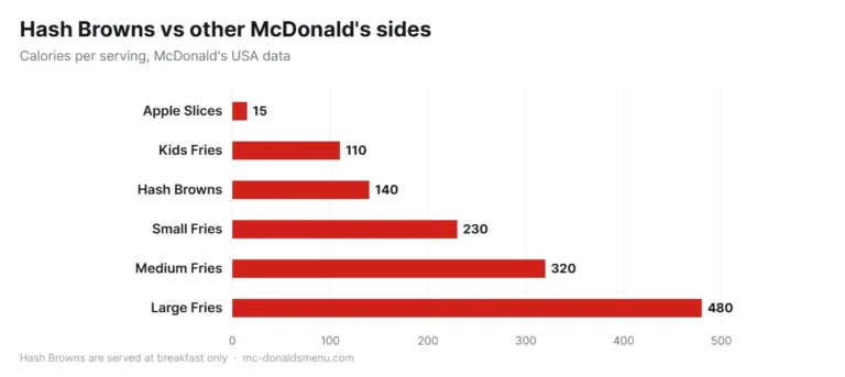 McDonald's hash browns calories compared with fries and apple slices