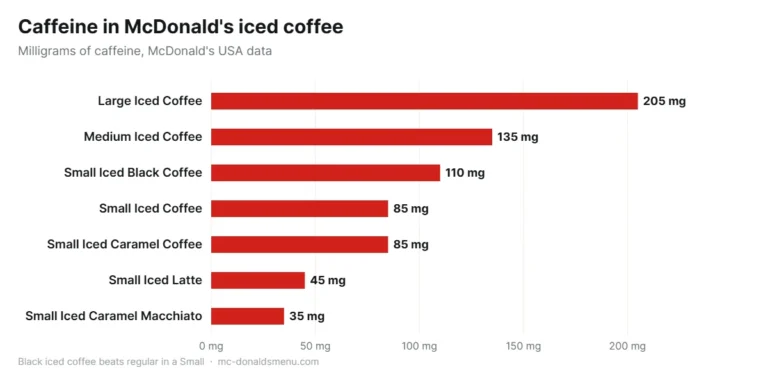McDonald's iced coffee caffeine by size and flavor