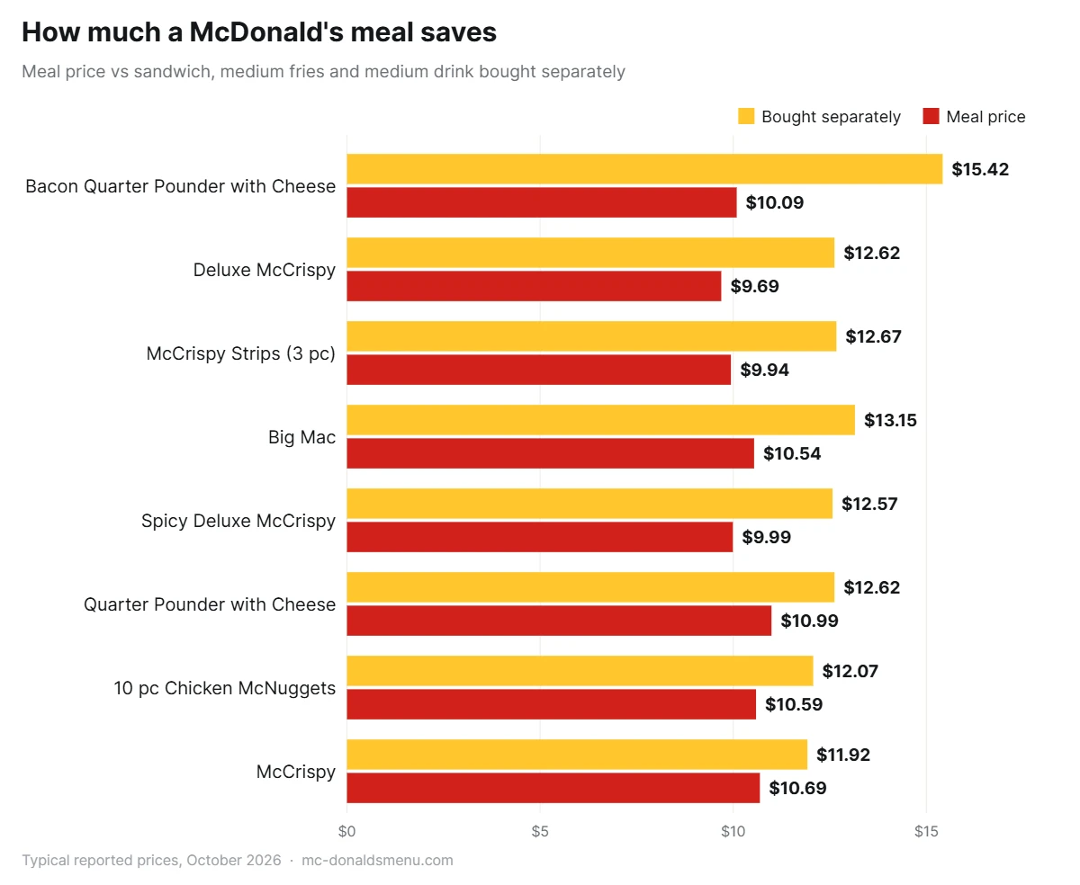 McDonald's meal prices compared with buying items separately