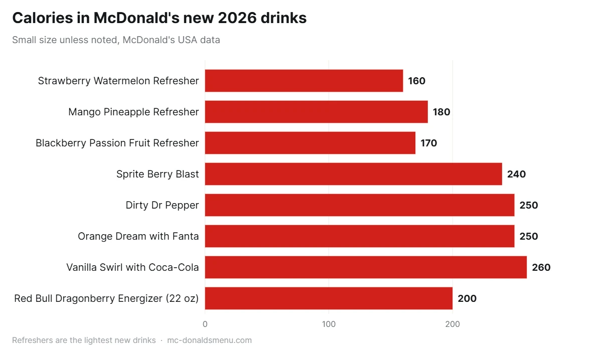Calories in new McDonald's menu items: 2026 drinks