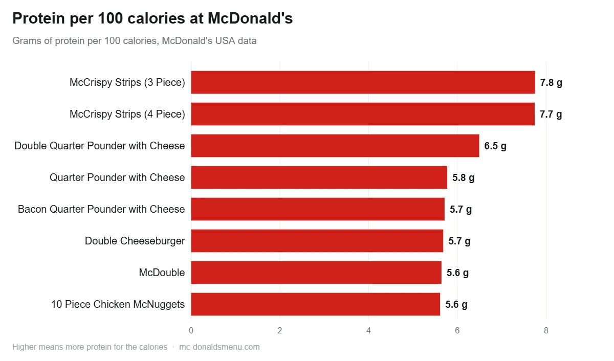 McDonald's nutrition chart: items with the most protein per 100 calories