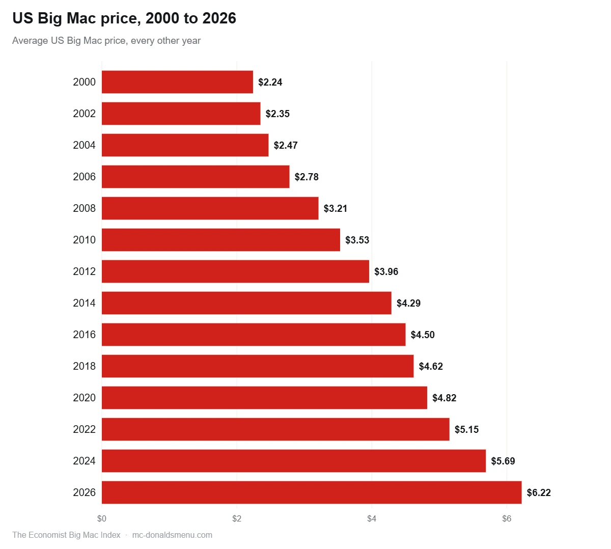 McDonald's price history: US Big Mac price from 2000 to 2026