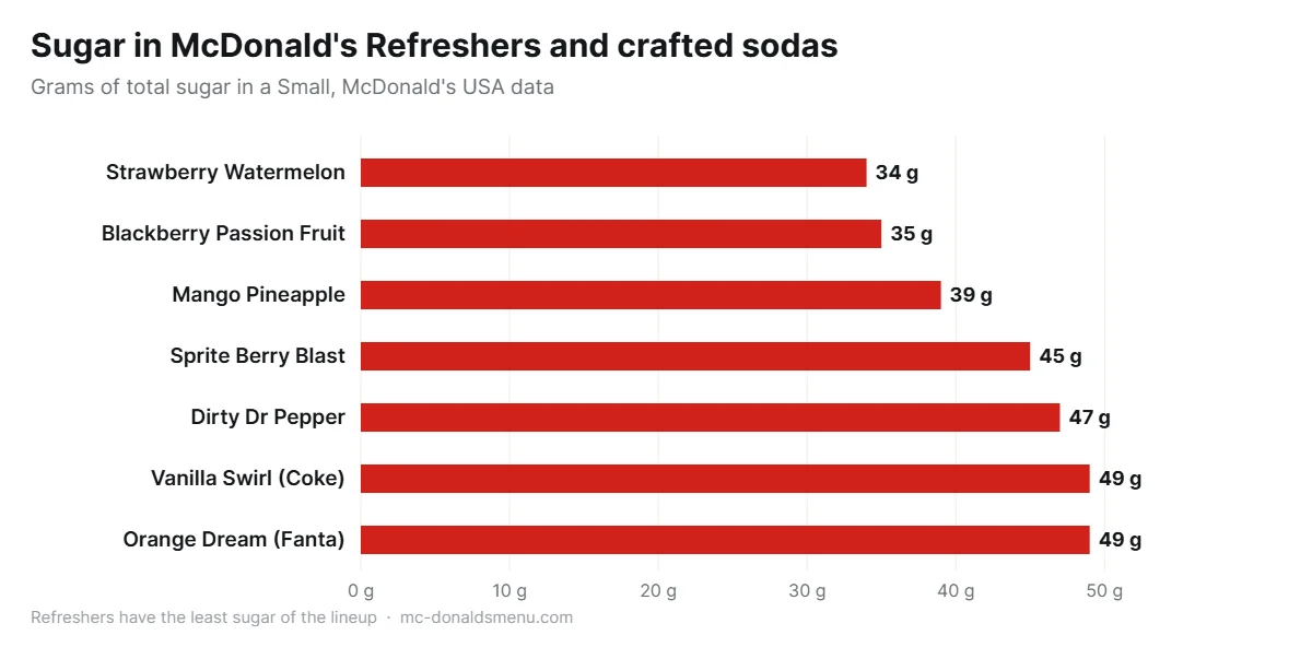 McDonald's Refreshers and crafted sodas sugar comparison in a Small