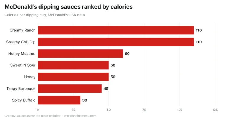 McDonald's sauces ranked by calories per dipping cup