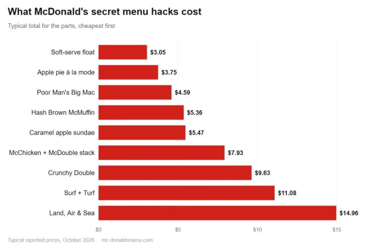 McDonald's secret menu hacks ranked by typical total price