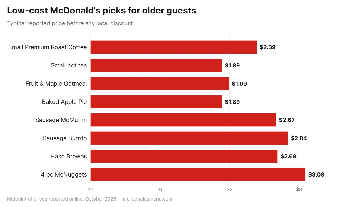 McDonald's senior discount guide: low-cost items for older guests