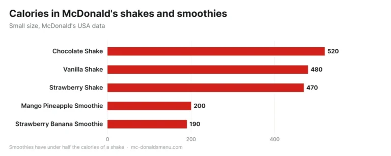 McDonald's shakes and smoothies calories in a Small
