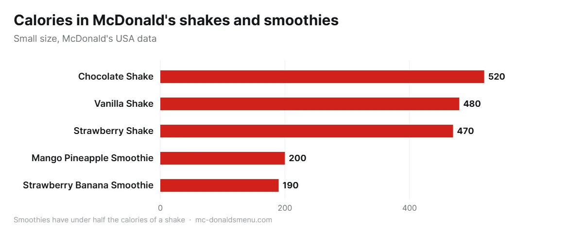 McDonald's shakes and smoothies calories in a Small
