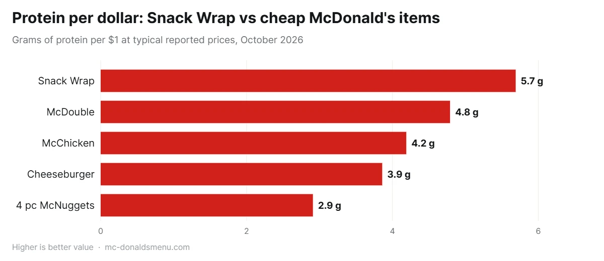 McDonald's Snack Wrap value chart: protein per dollar vs McDouble, McChicken and Cheeseburger