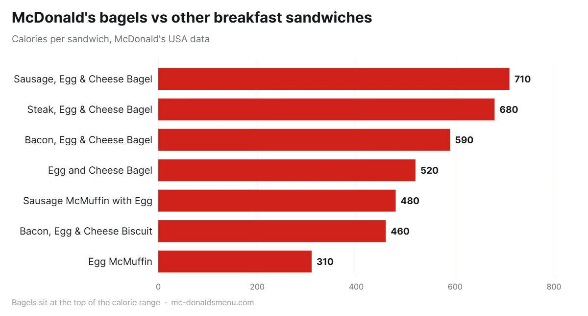 McDonald's steak egg and cheese bagel and other bagels calories compared with breakfast sandwiches