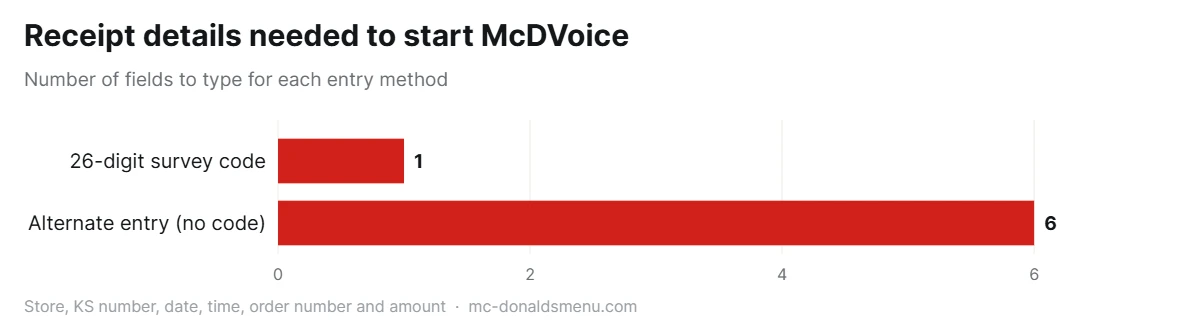 Chart showing receipt fields needed for McDVoice with and without a survey code