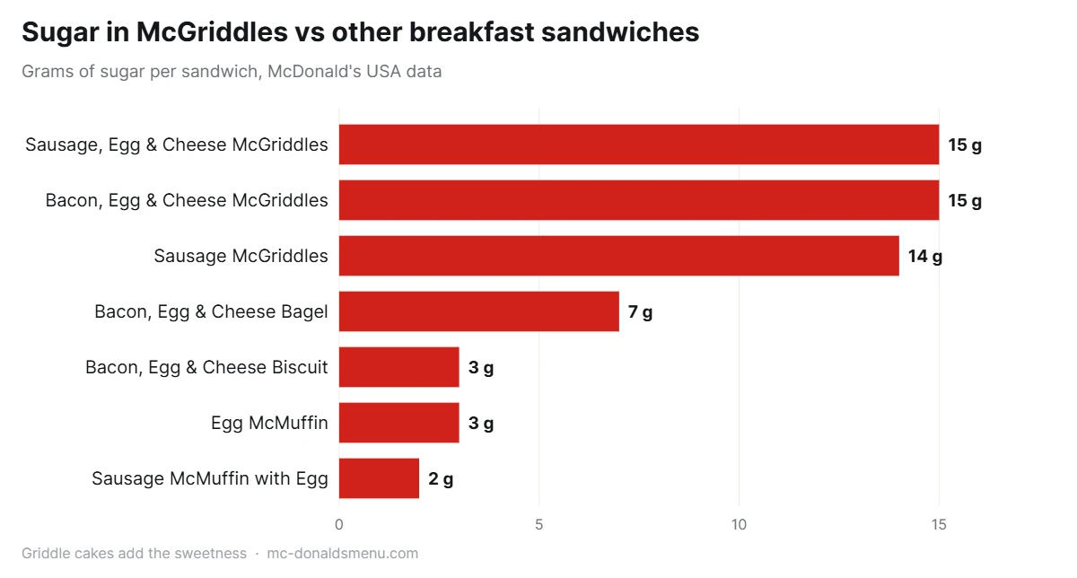 McGriddles sugar compared with McMuffins, biscuits and bagels