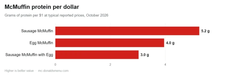 McMuffin price value: protein per dollar for the Egg McMuffin, Sausage McMuffin and Sausage McMuffin with Egg