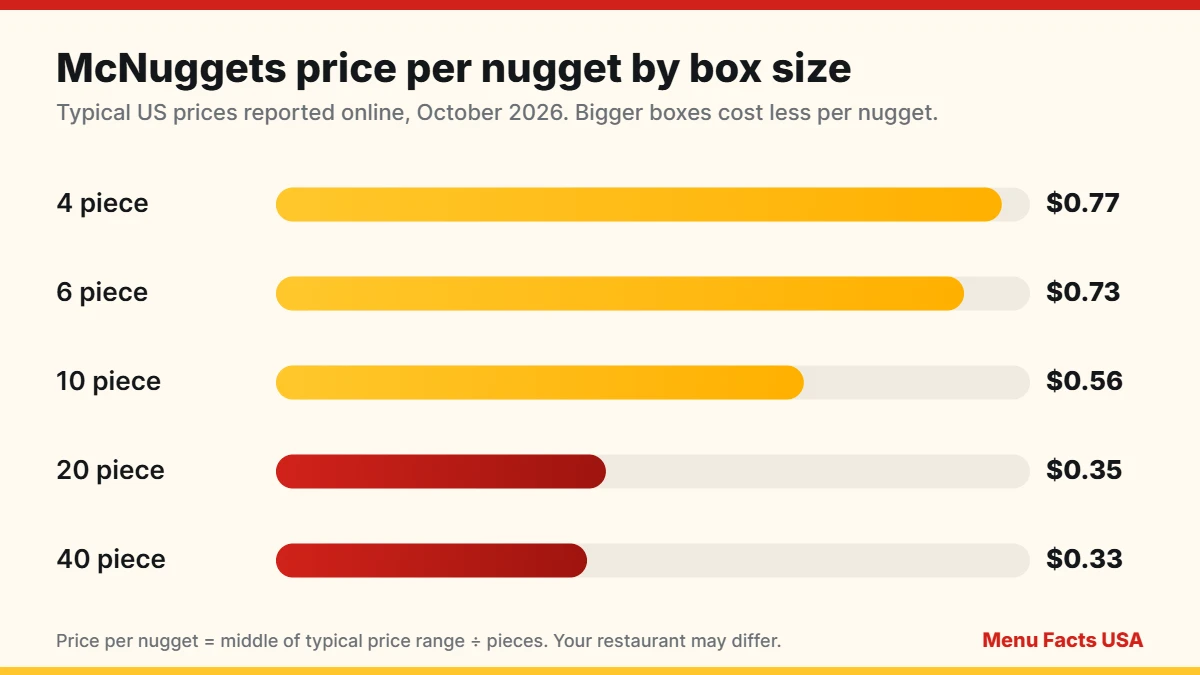 McNuggets price per nugget for 4, 6, 10, 20 and 40 piece boxes