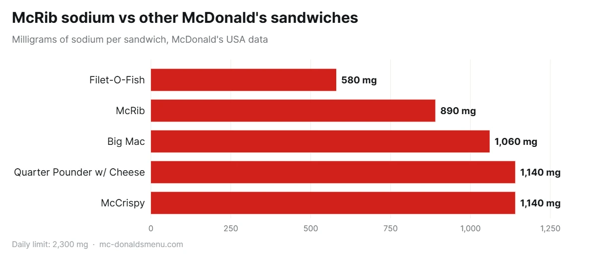 McRib sodium compared with other McDonald's sandwiches