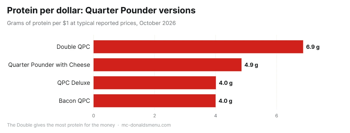 Quarter Pounder price value chart: protein per dollar for each Quarter Pounder version